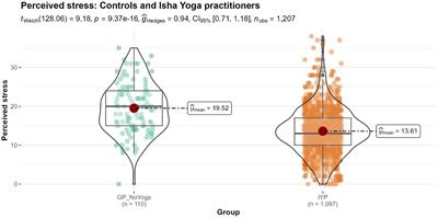Practice and proficiency of Isha Yoga for better mental health outcomes: insights from a COVID-19 survey